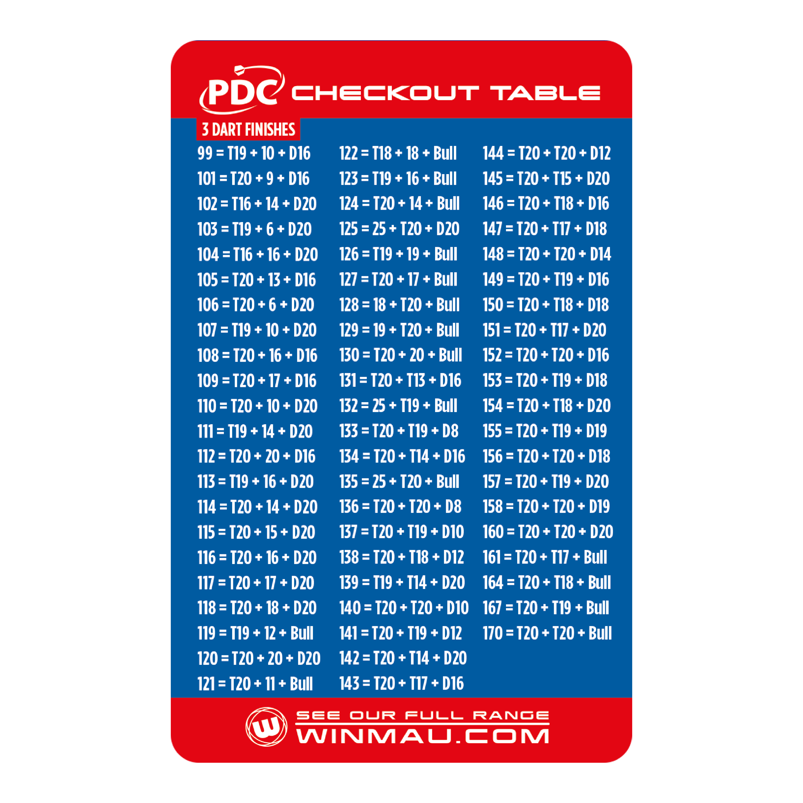 Winmau Checkout Table Card Das Bild zeigt die "Winmau Checkout Table Karte" mit einer Übersicht von 3-Dart-Finishes für das Dartspiel. Die Tabelle listet für verschiedene Punktzahlen die entsprechenden Wurfkombinationen auf, um das Spiel zu beenden.