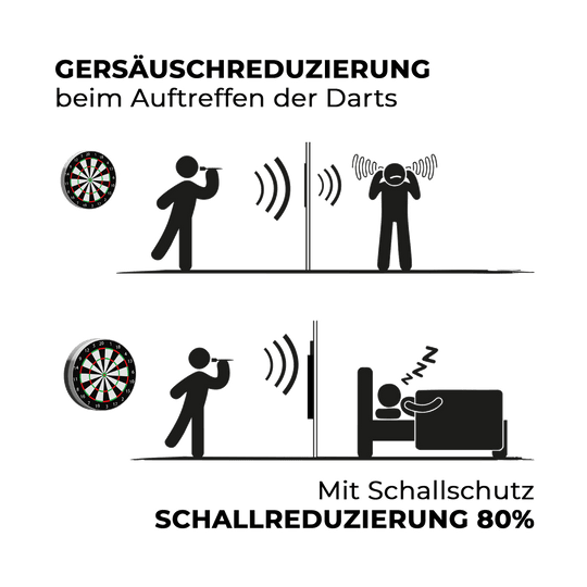 Auf dem Bild ist der kompakte Karella Schallschutz für Steeldartboards zu sehen. Das Produkt reduziert die Geräusche beim Dartspielen.