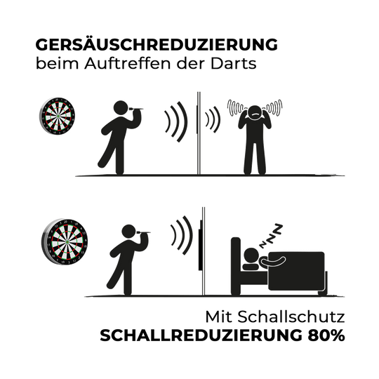 Compact soundproofing Karella for steel dartboards Auf dem Bild ist der kompakte Karella Schallschutz für Steeldartboards zu sehen. Das Produkt reduziert die Geräusche beim Dartspielen.